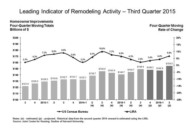2016 Prediction for Increased Home Remodeling Activity—Best Since 2006