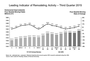 2016 Prediction for Increased Home Remodeling Activity—Best Since 2006
